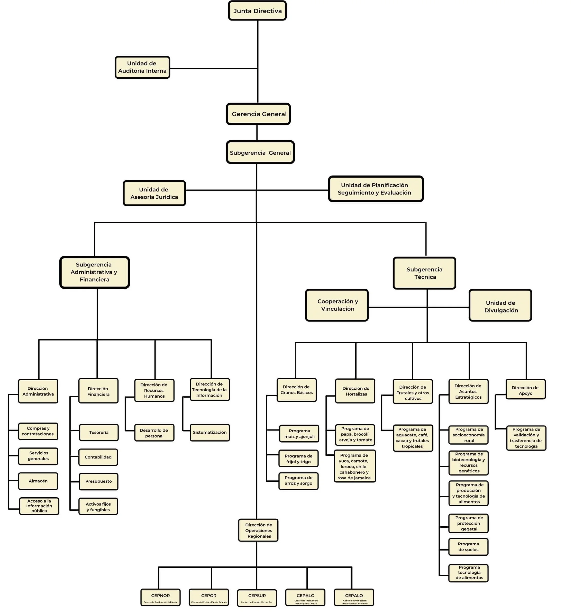 Organigrama ICTA